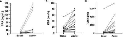 Systemic inflammation biomarkers during angioedema attacks in hereditary angioedema